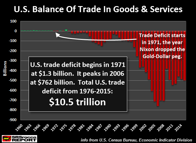 If It Didn’t Abandon The Gold Standard, U.S. Empire Would Have Collapsed…