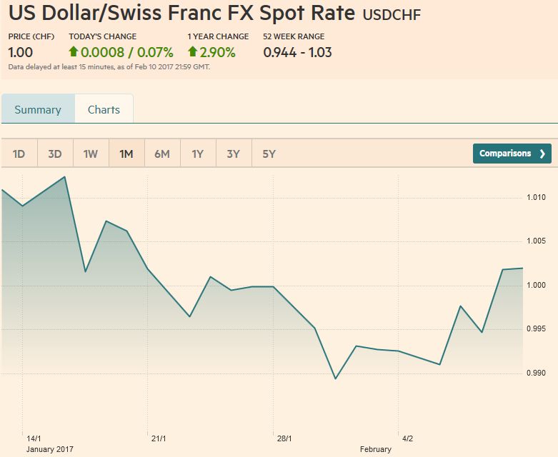 FX Weekly Review, February 06 – 11: Further Dollar and CHF Strength versus Euro weakness ahead?