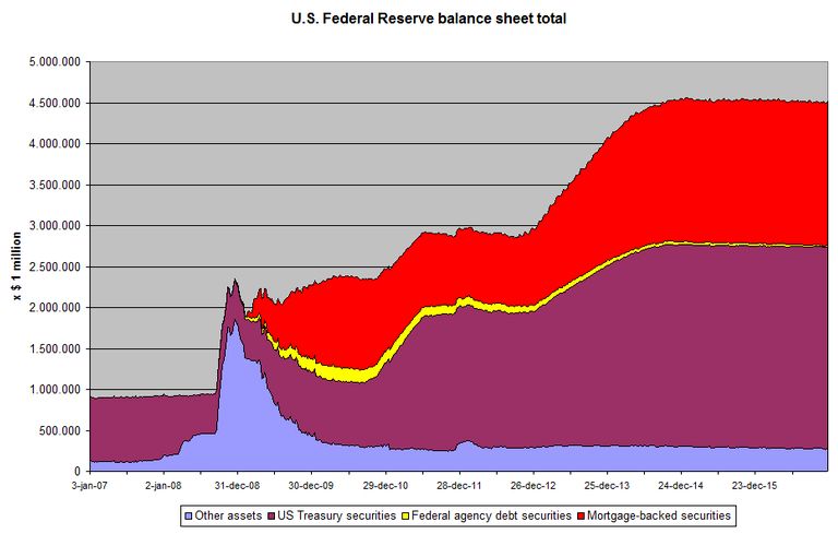 Thoughts about the Fed’s Balance Sheet