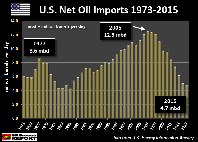 If It Didn’t Abandon The Gold Standard, U.S. Empire Would Have Collapsed…