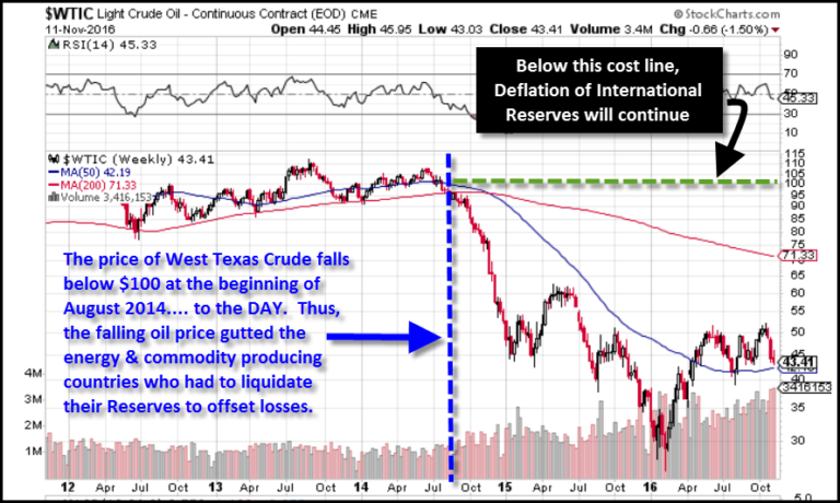 If It Didn’t Abandon The Gold Standard, U.S. Empire Would Have Collapsed…