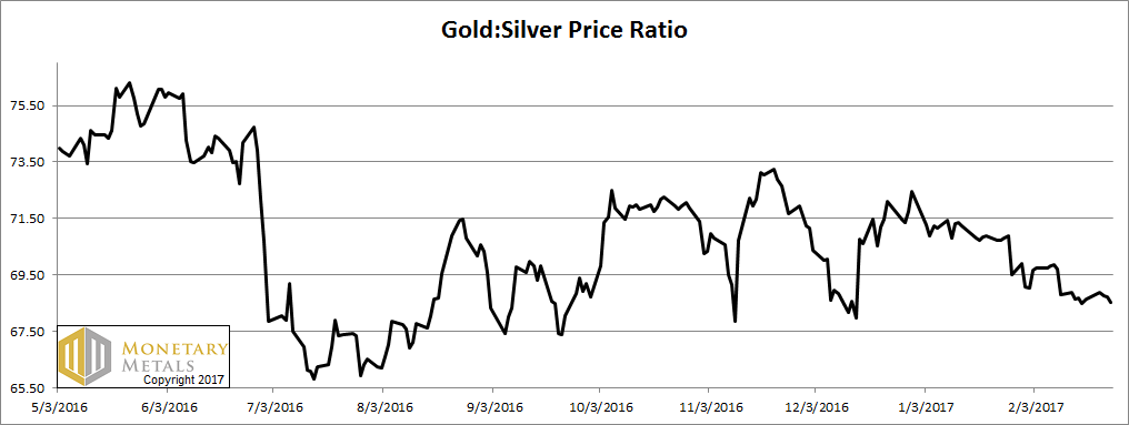 The Gold-Silver Ratio Curiously Failed to Fall – Precious Metals Supply and Demand