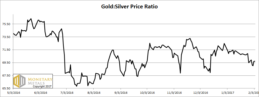 Gold and Silver Divergence – Precious Metals Supply and Demand