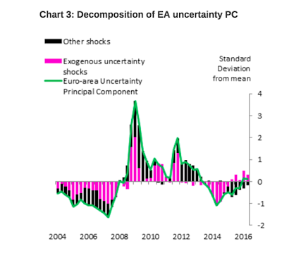 Wie wirtschaftliche Unsicherheit im Euroraum gemessen wird