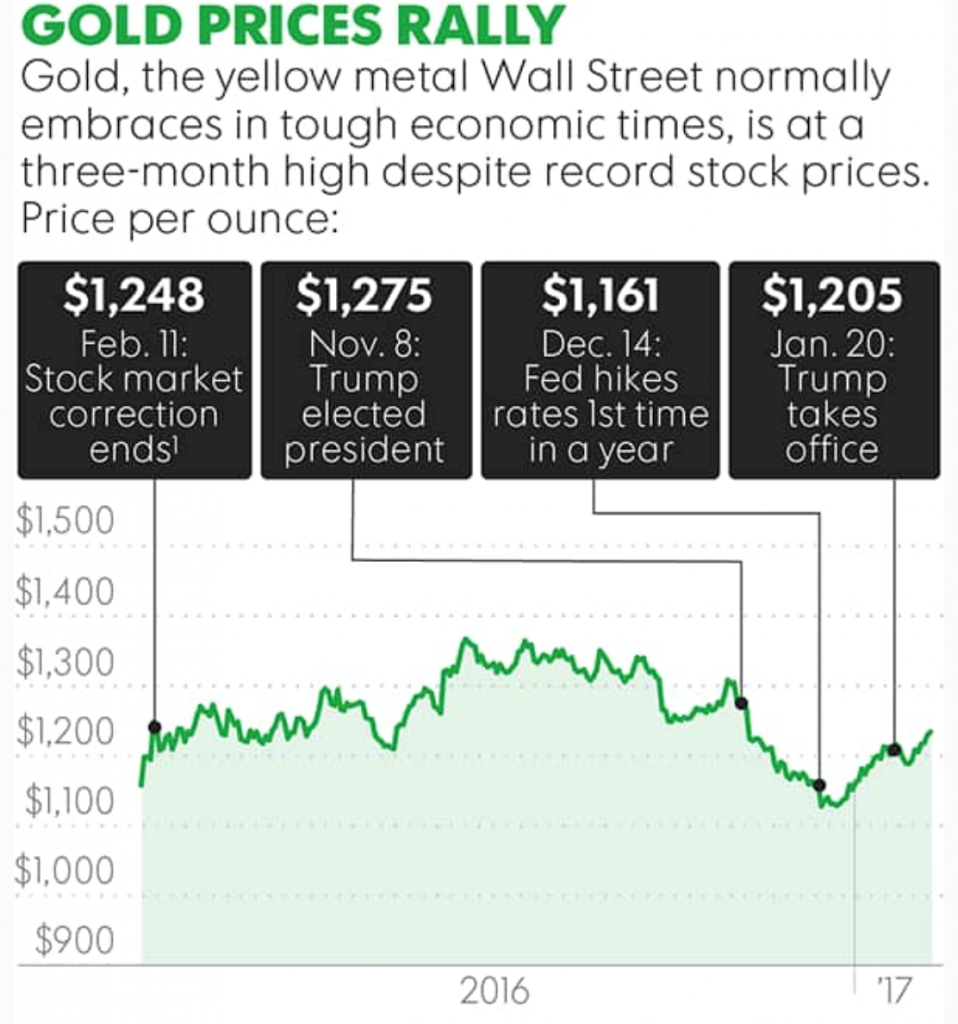 Gold Prices Up 6 percent YTD As Trump ‘Honeymoon’ Ends