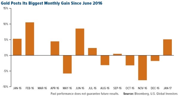 Gold Prices Up 6 percent YTD As Trump ‘Honeymoon’ Ends