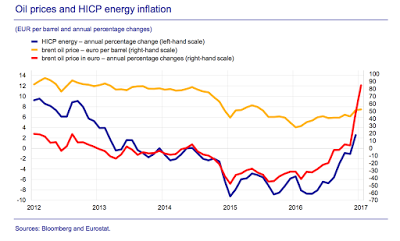 Basis Effekt und Inflation im Euroraum