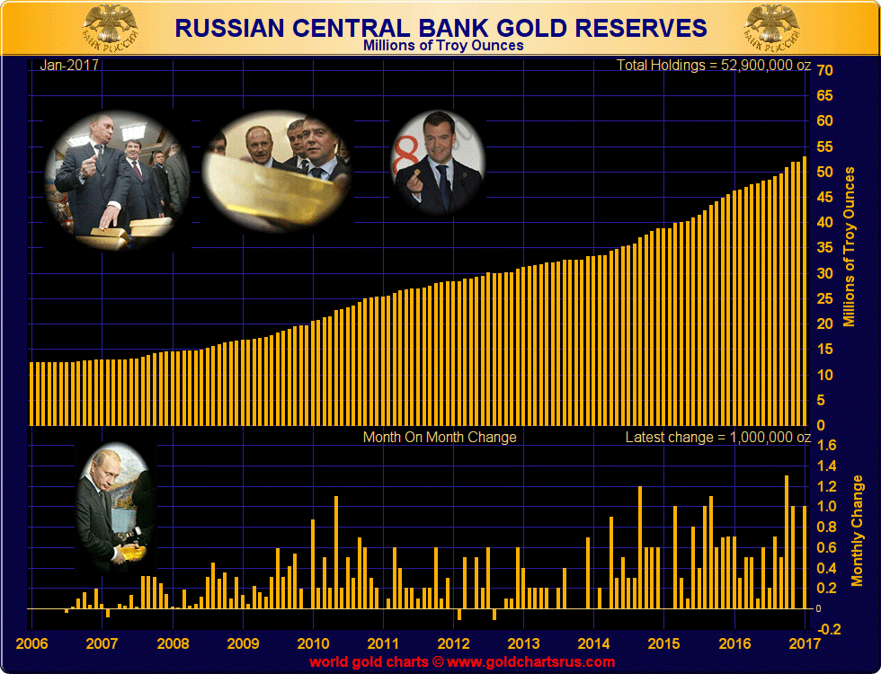 Russia Gold Buying Returns – Buys One Million Ounces In January