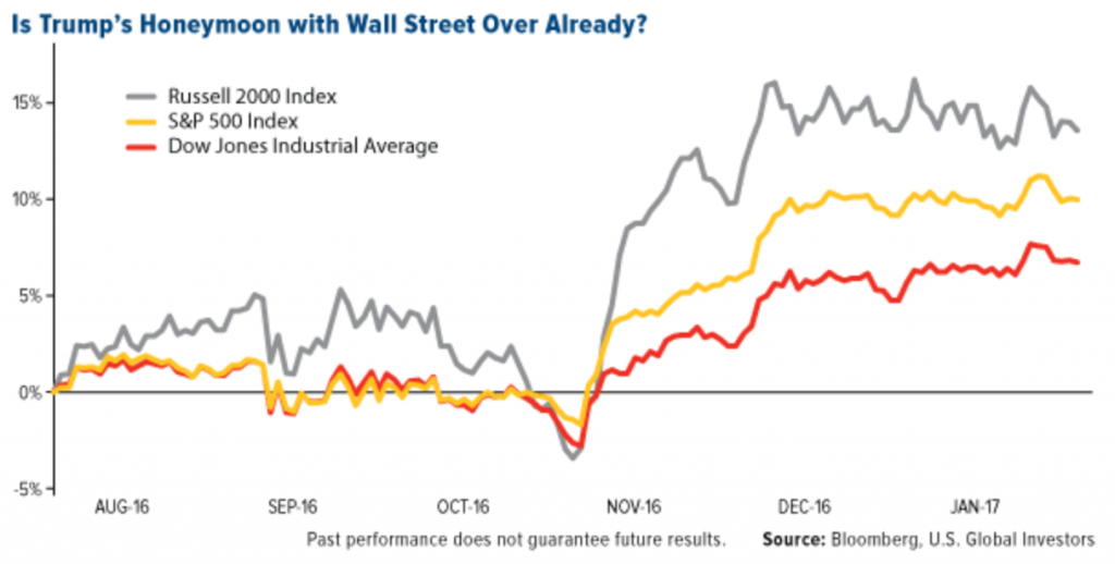 Gold Prices Up 6 percent YTD As Trump ‘Honeymoon’ Ends