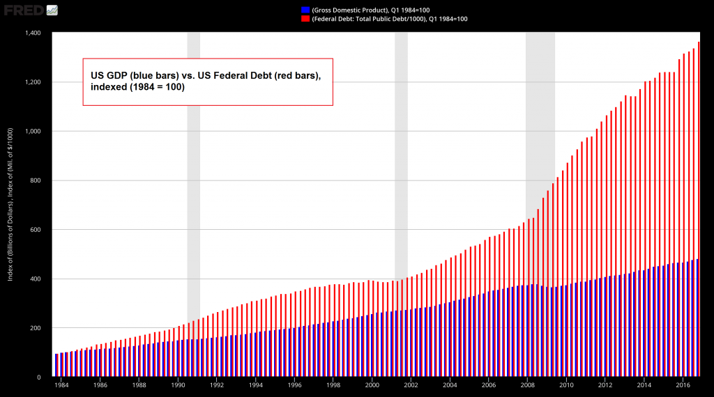 The Long Run Economics of Debt Based Stimulus