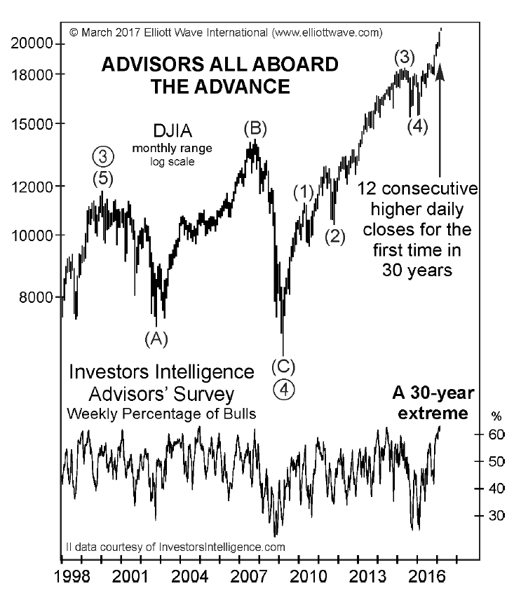 Speculative Blow-Offs in Stock Markets – Part 2