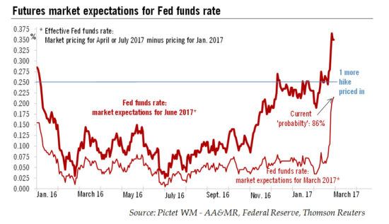 Early rate hike means change in our U.S. rates scenario