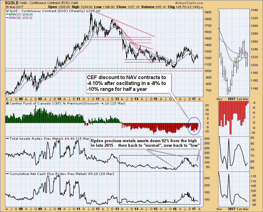 Gold Sector: Positioning and Sentiment