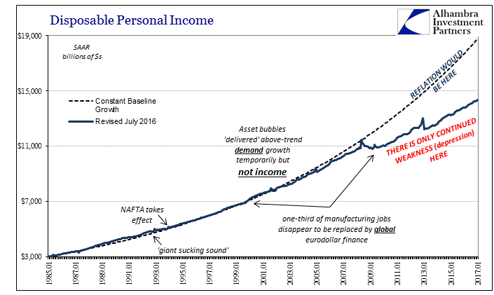 Real Disposable Income: Headwinds of the Negative