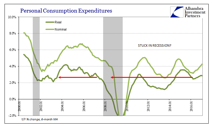 Real Disposable Income: Headwinds of the Negative