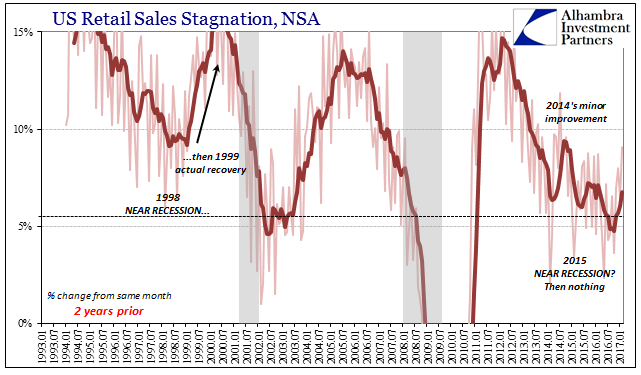 Retail Sales: Extra Day Likely, no Meaningful Difference