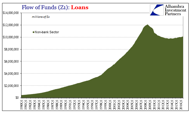 Do Record Debt And Loan Balances Matter? Not Even Slightly