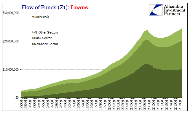 Do Record Debt And Loan Balances Matter? Not Even Slightly