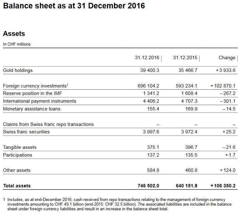 Swiss National Bank Results 2016 and Comments
