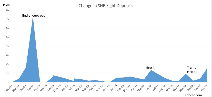 Weekly Sight Deposits and Speculative Positions: Each week an intervention record.