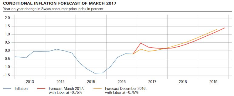SNB Monetary Policy Assessment March 2017