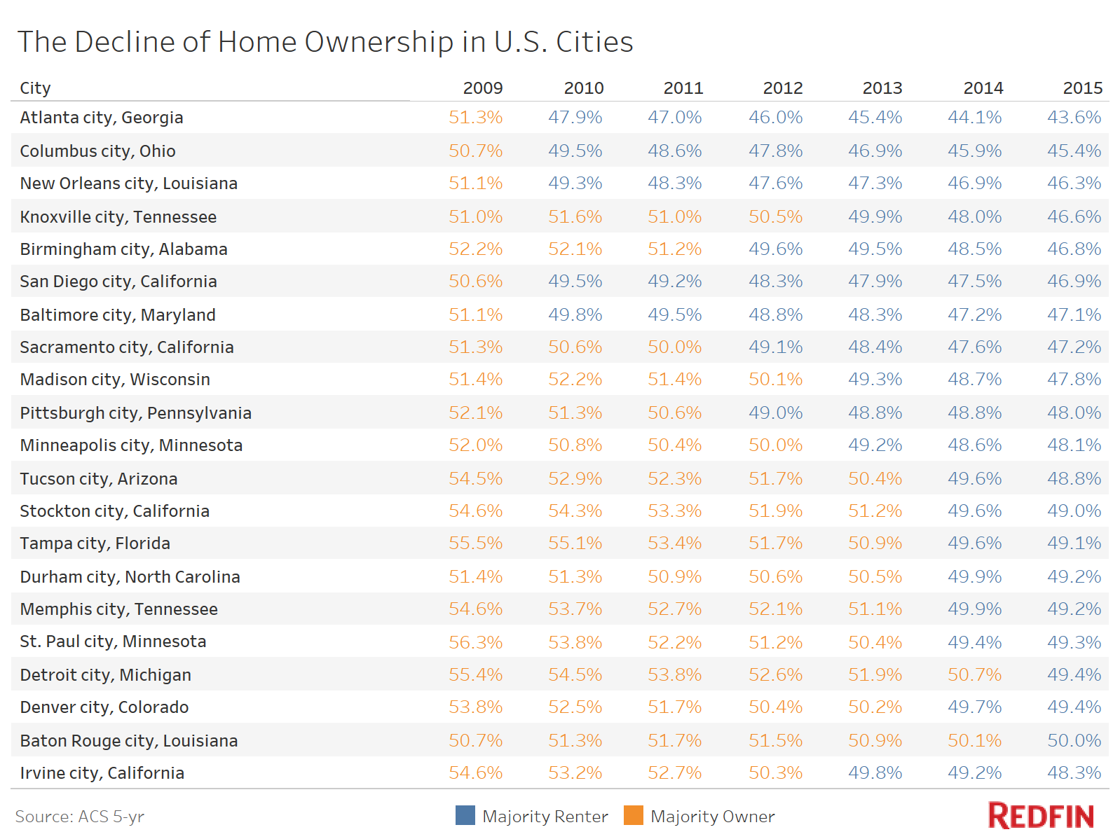 Renters Now Rule Half of U.S. Cities