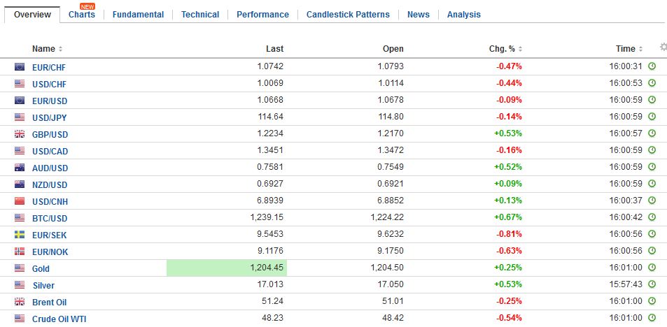 FX Daily, March 13: Bonds and Equities Rally, Dollar Heavy