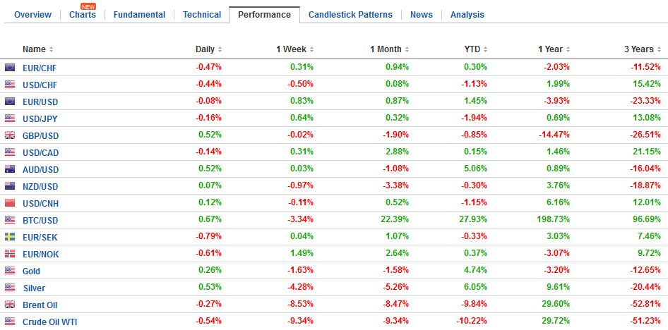 FX Daily, March 13: Bonds and Equities Rally, Dollar Heavy