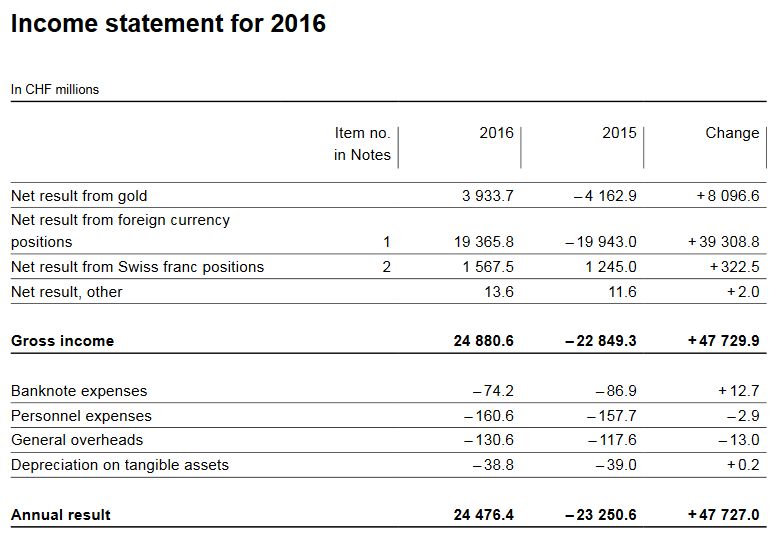 Swiss National Bank Results 2016 and Comments