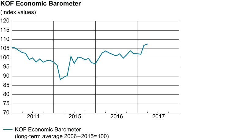 KOF Economic Barometer: Continues to Rise