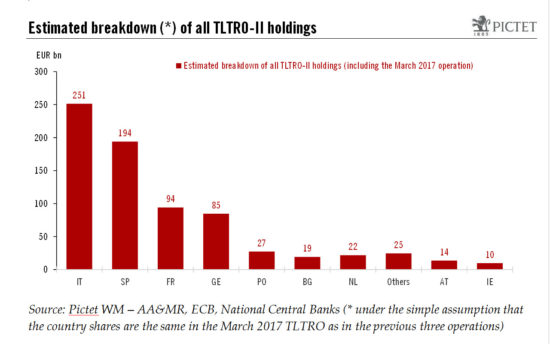 Take-up of TLTRO loans is good news for euro bank credit