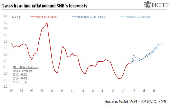 No hint of Swiss rate rise