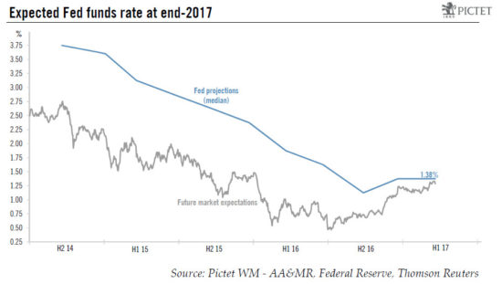 Markets react well to Fed hike