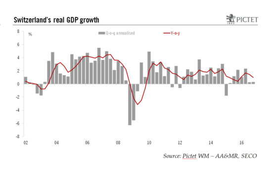Switzerland: modest recovery remains on track