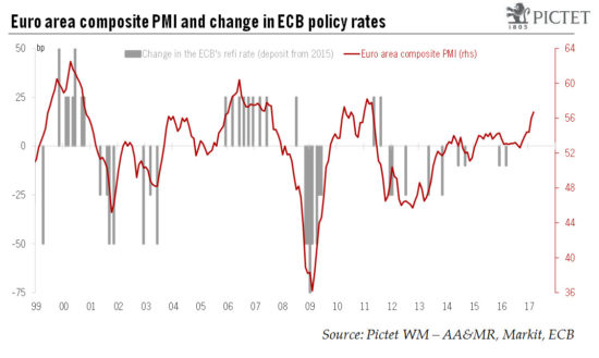 Another spectacular rise in euro area PMIs