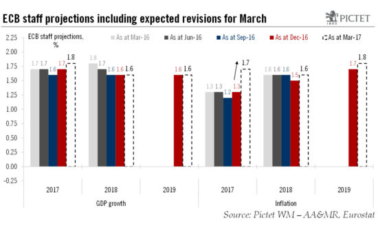 ECB preview: less reason to be dovish, but inflation battle not yet over