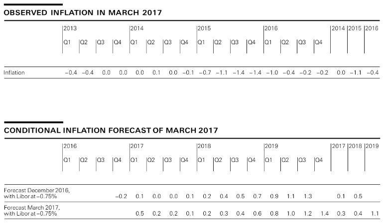 SNB Monetary Policy Assessment March 2017