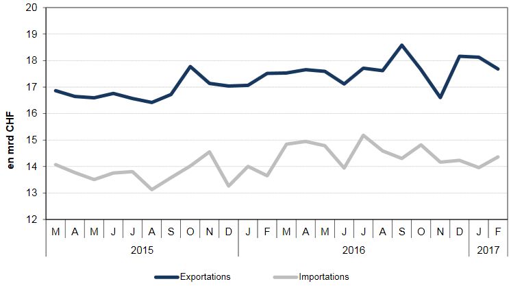 Swiss Trade Balance February 2017: imports “outperform” exports