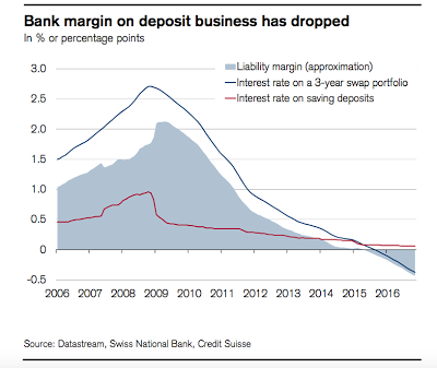Negativzinsen und Banken