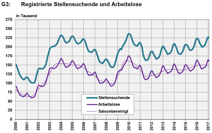 Switzerland Unemployment: Unchanged at 3.3 percent seasonally adjusted