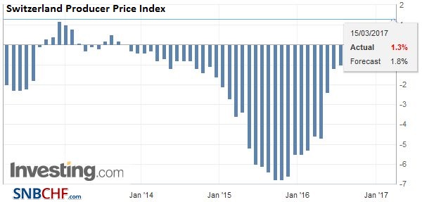 Swiss Producer and Import Price Index in February 2017: -0.2 percent