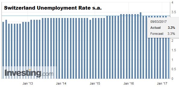 Switzerland Unemployment: Unchanged at 3.3 percent seasonally adjusted
