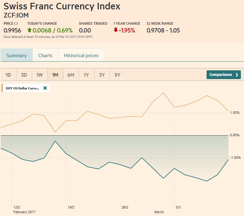 FX Weekly Review, March 06 – March 11: CHF loses against the euro