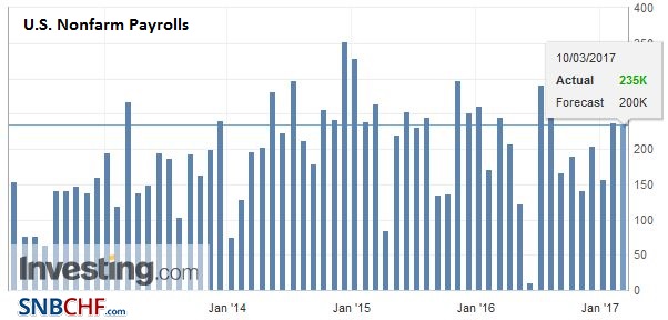 Solid US Jobs Report in line with Expectations