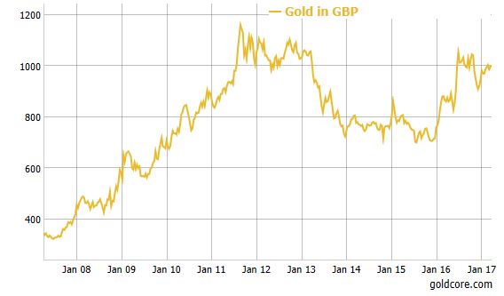 Brexit Gold Buying – UK Demand for Gold Bars Surges 39 percent