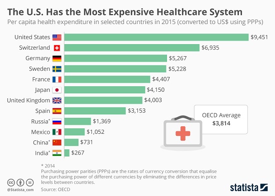 Forget ObamaCare, RyanCare, and any Future ReformCare-the Healthcare System Is Completely Broken