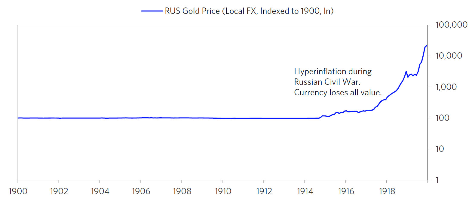 100 Years Ago, Russian Stocks Had A Very Bad Day