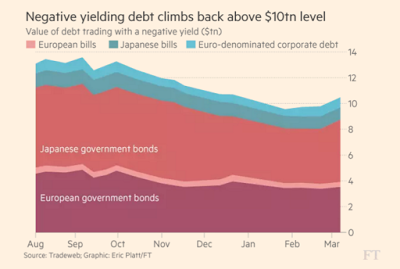Europäische Staatsanleihen mit Negativ-Rendite