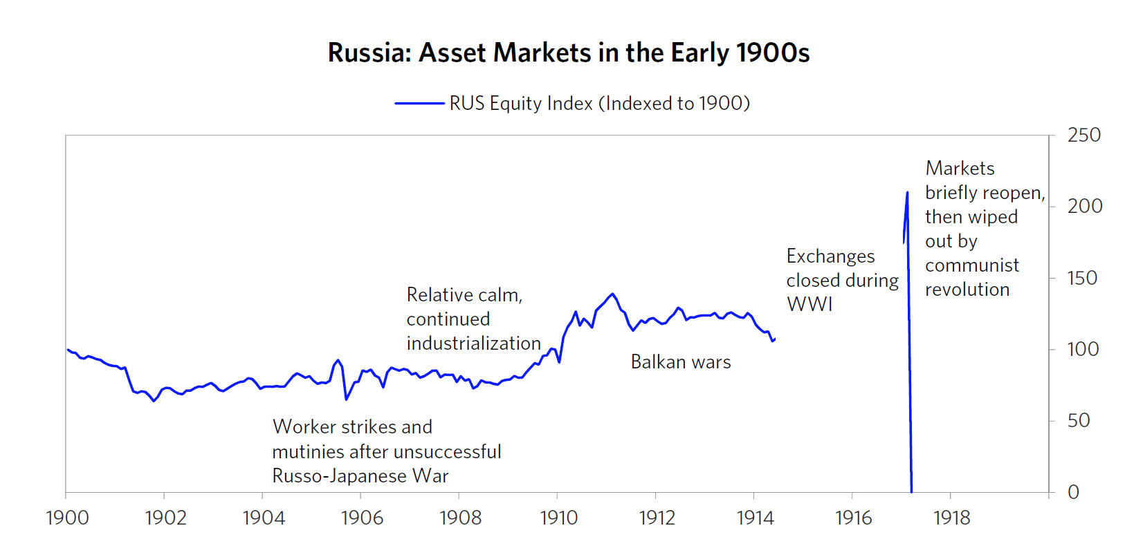 100 Years Ago, Russian Stocks Had A Very Bad Day