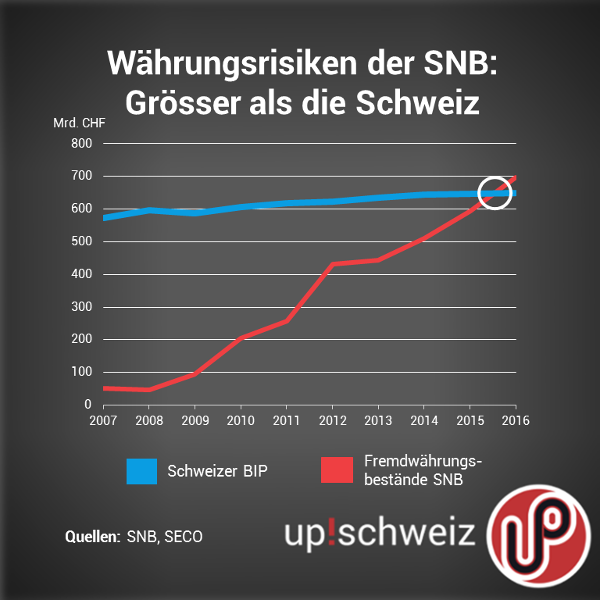 Riskante SNB-Politik: up! fordert Währungswettbewerb